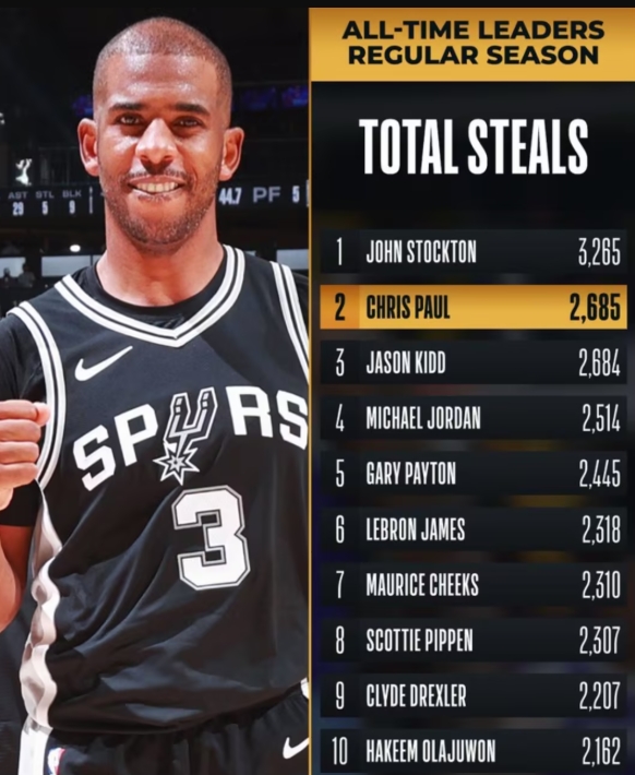 2685次！保罗生涯抄截数超越基德，独佔NBA历史第二-黑特篮球-NBA新闻影音图片分享社区