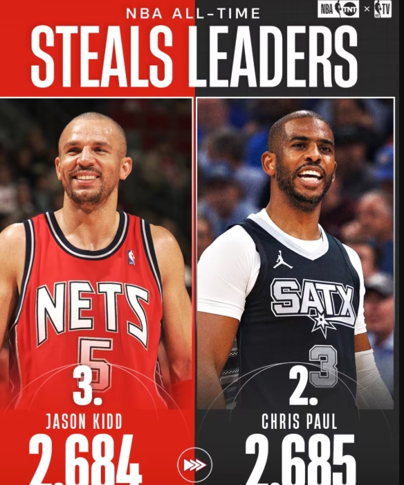 2685次！保罗生涯抄截数超越基德，独佔NBA历史第二-黑特篮球-NBA新闻影音图片分享社区
