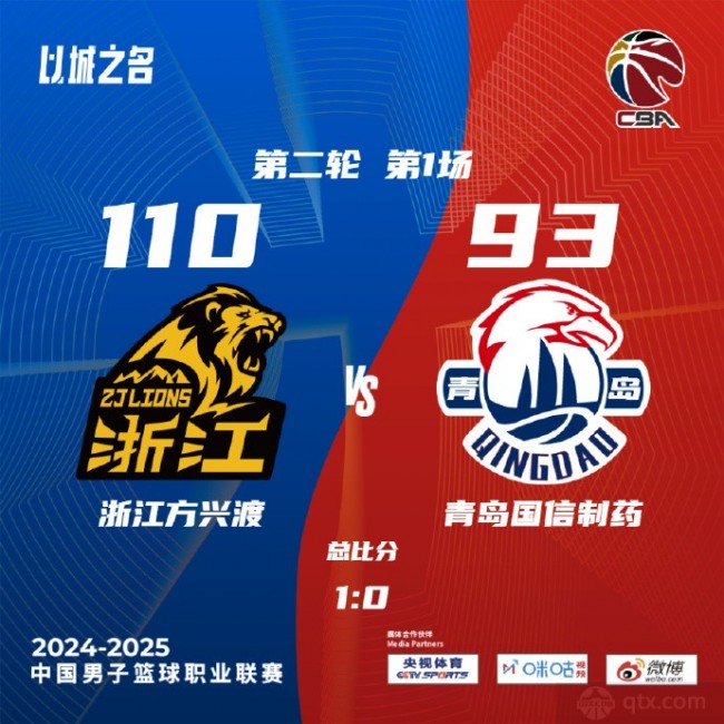 广厦主场大胜青岛